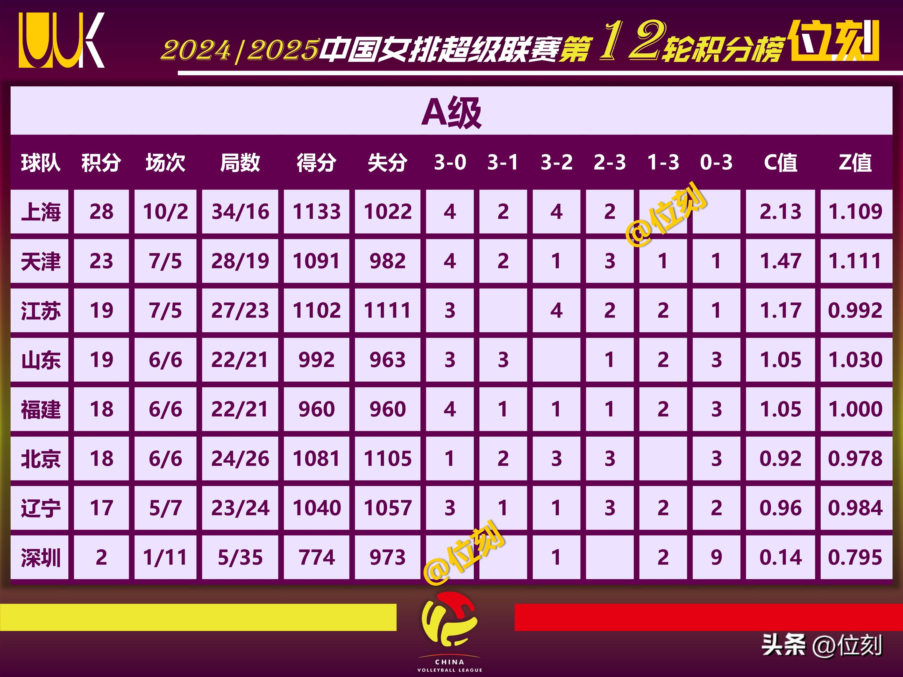 北京首钢主场告捷，继续领跑联赛积分榜