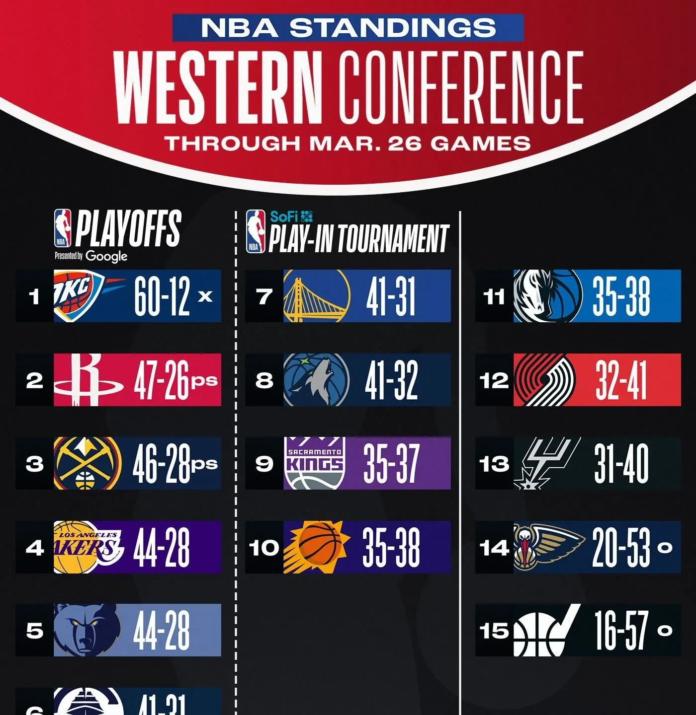 开云体育官网入口-NBA历史得分榜更新，詹姆斯超越科比升入第三名