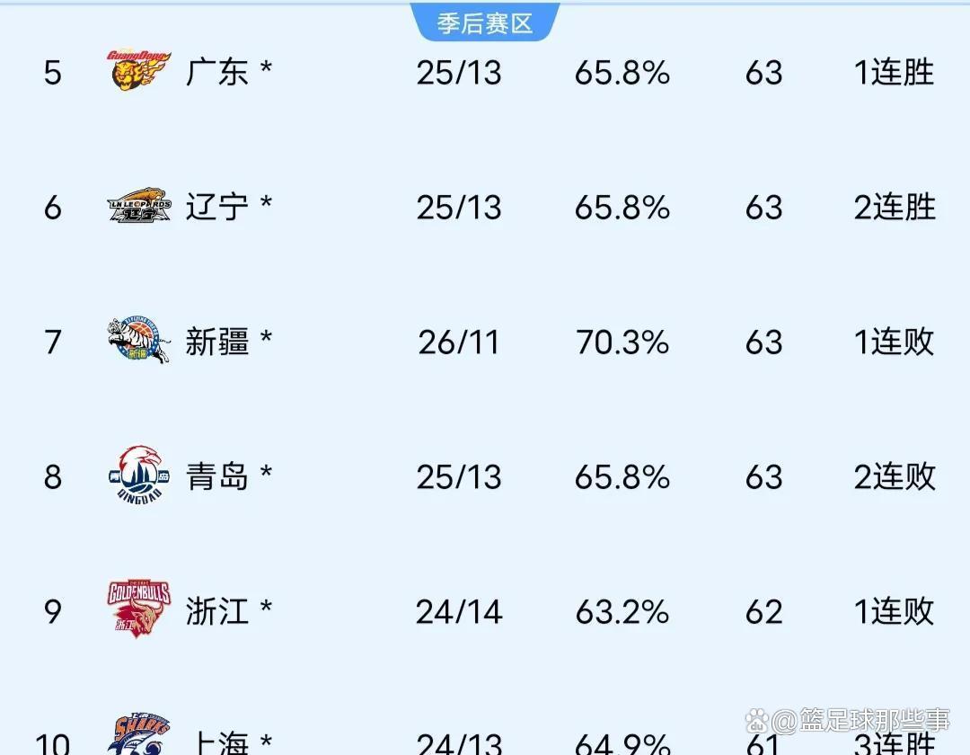 吉林男篮大胜浙江，锁定季后赛席位