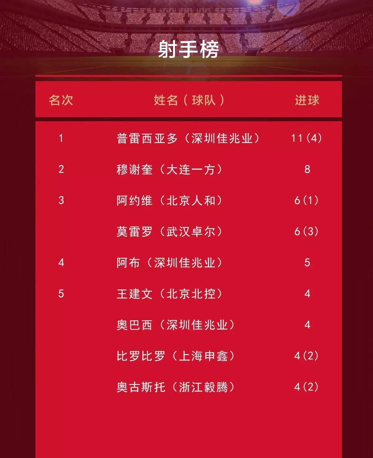 大连一方客场平局，积分榜略显落后的简单介绍